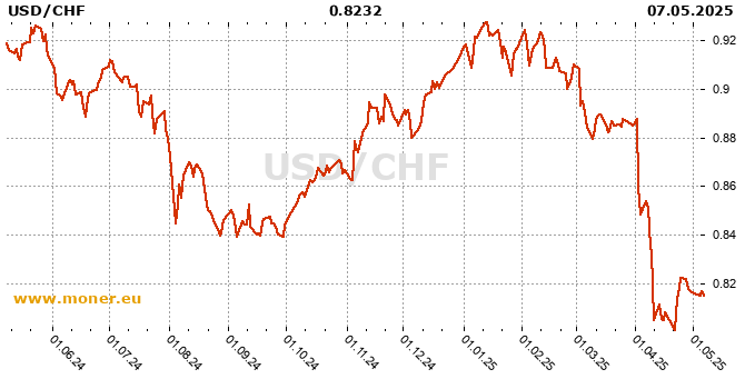 American dollar / Swiss Franc  history chart