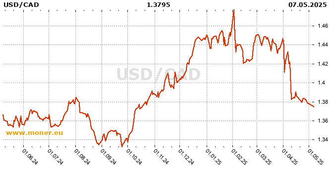 American dollar / Canadian Dollar history chart