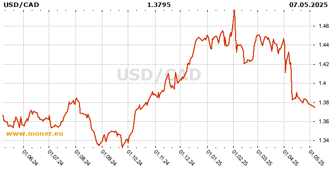 American dollar / Canadian Dollar  history chart