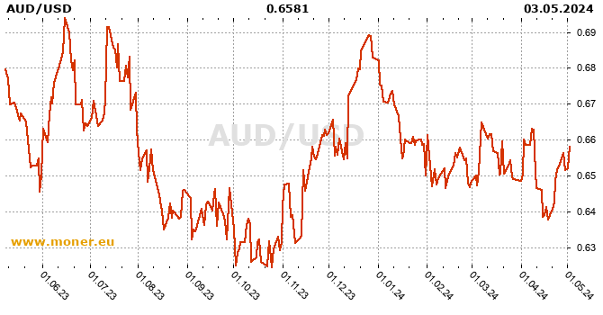 Australian dollar / American dollar history chart