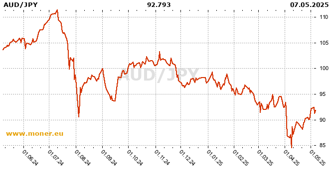 Australian dollar / Japanese Yen history chart