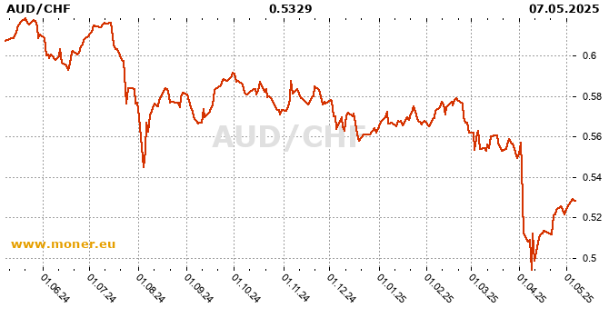 Australian dollar / Swiss Franc  history chart