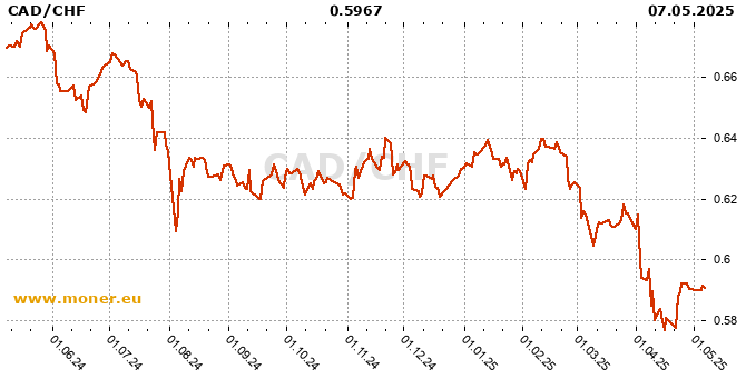 Canadian Dollar / Swiss Franc history chart