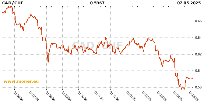 Canadian Dollar  / Swiss Franc  history chart