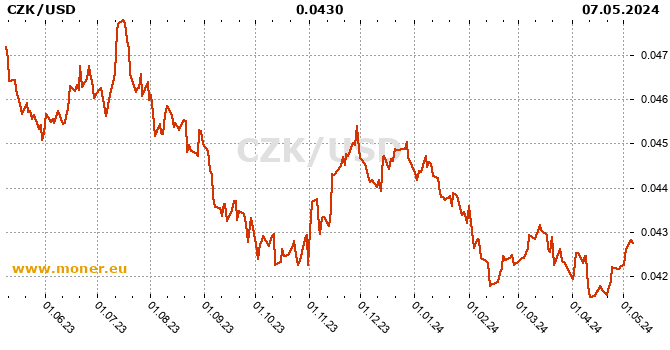 Czech Koruna / American dollar history chart