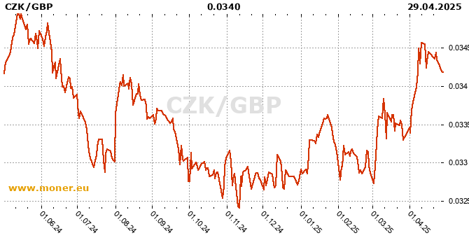 Czech Koruna / British pound history chart