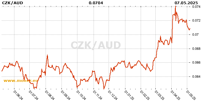 Czech Koruna / Australian dollar history chart