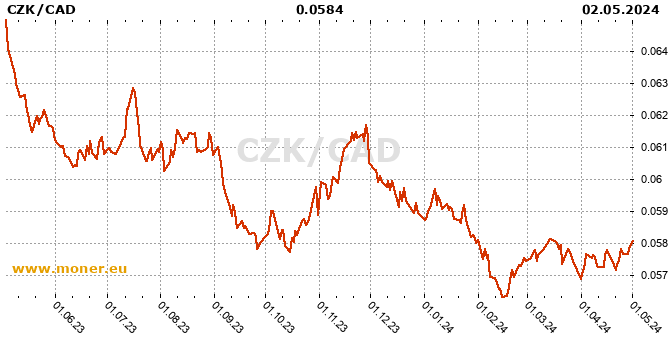 Czech Koruna / Canadian Dollar  history chart