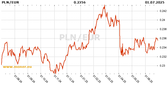 Polish Zloty / Eurozone history chart