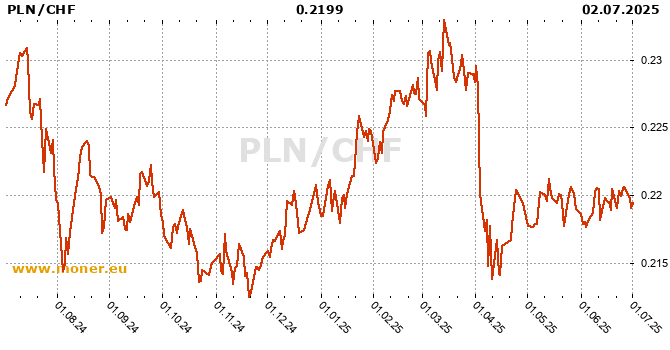 Polish Zloty / Swiss Franc history chart