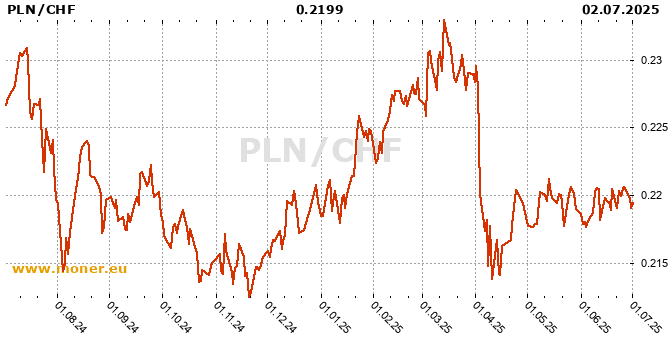 Polish Zloty / Swiss Franc  history chart