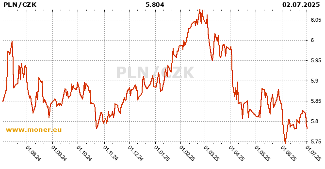 Polish Zloty / Czech Koruna history chart