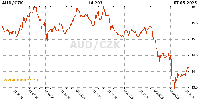 Australian dollar / Czech Koruna history chart