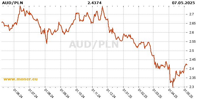 Australian dollar / Polish Zloty history chart