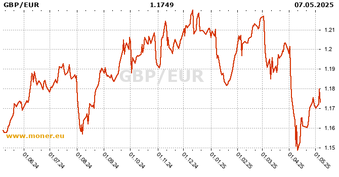 British pound / Eurozone history chart