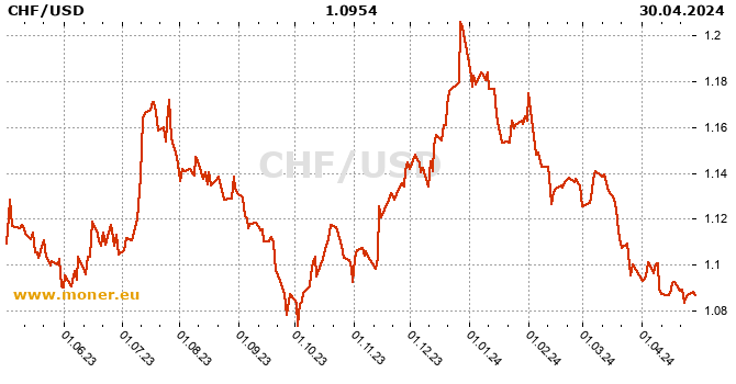 Swiss Franc  / American dollar history chart
