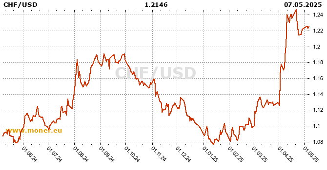 Swiss Franc / American dollar history chart