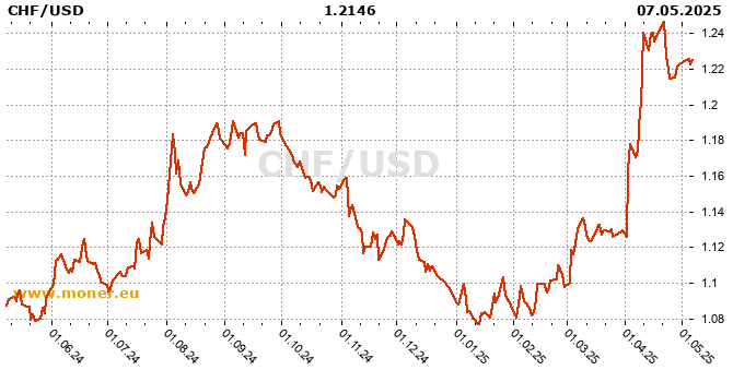 Swiss Franc  / American dollar history chart