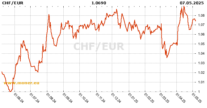 Swiss Franc / Eurozone history chart