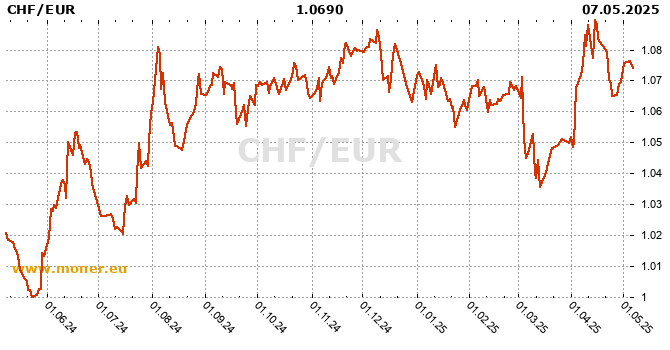 Swiss Franc  / Eurozone history chart