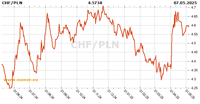 Swiss Franc / Polish Zloty history chart