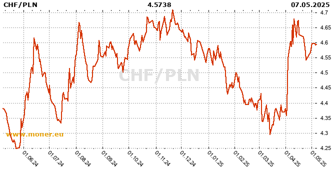 Swiss Franc  / Polish Zloty history chart