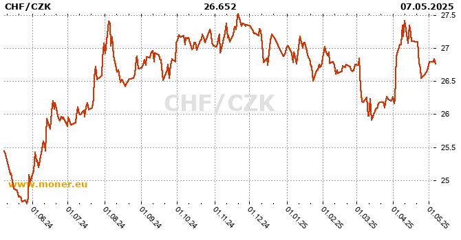 Swiss Franc / Czech Koruna history chart