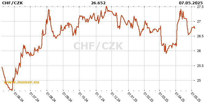 Swiss Franc  / Czech Koruna history chart