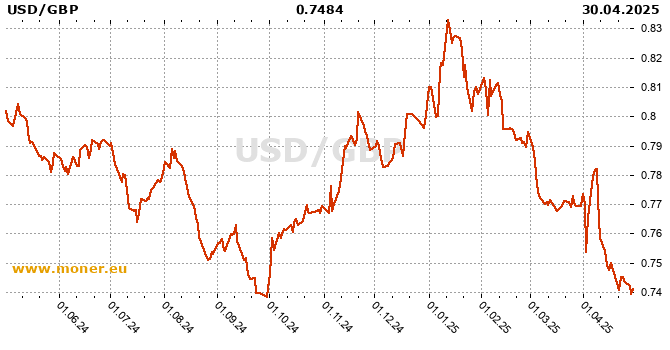 American dollar / British pound history chart