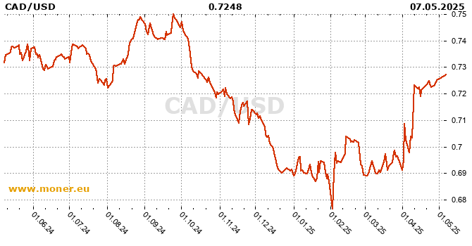 Canadian Dollar / American dollar history chart