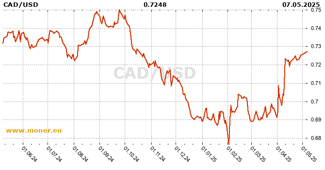 Canadian Dollar  / American dollar history chart