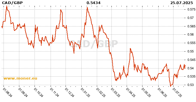 Canadian Dollar / British pound history chart