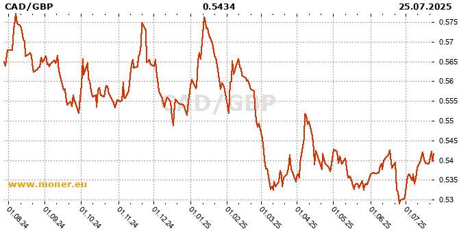 Canadian Dollar  / British pound history chart