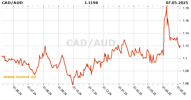 Canadian Dollar / Australian dollar history chart