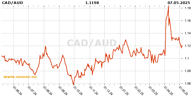 Canadian Dollar  / Australian dollar history chart