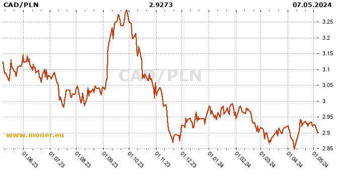 Canadian Dollar  / Polish Zloty history chart
