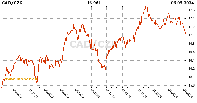 Canadian Dollar  / Czech Koruna history chart