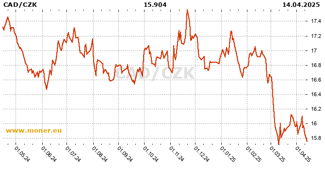 Canadian Dollar  / Czech Koruna history chart