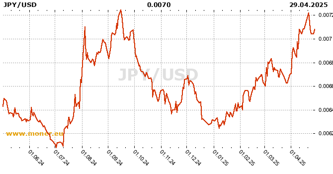 Japanese Yen / American dollar history chart