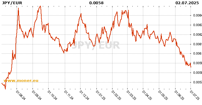 Japanese Yen / Eurozone history chart