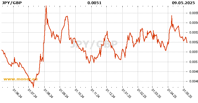 Japanese Yen / British pound history chart