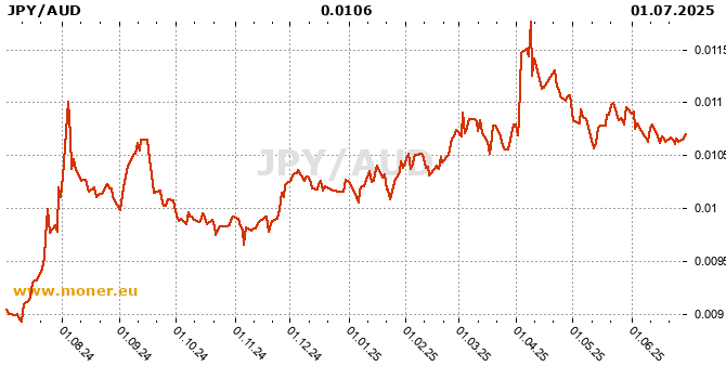 Japanese Yen / Australian dollar history chart