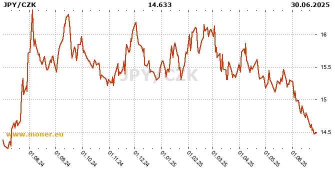 Japanese Yen / Czech Koruna history chart